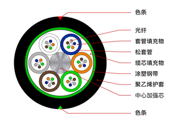 层绞式光纤和束管式光缆的区别有哪些